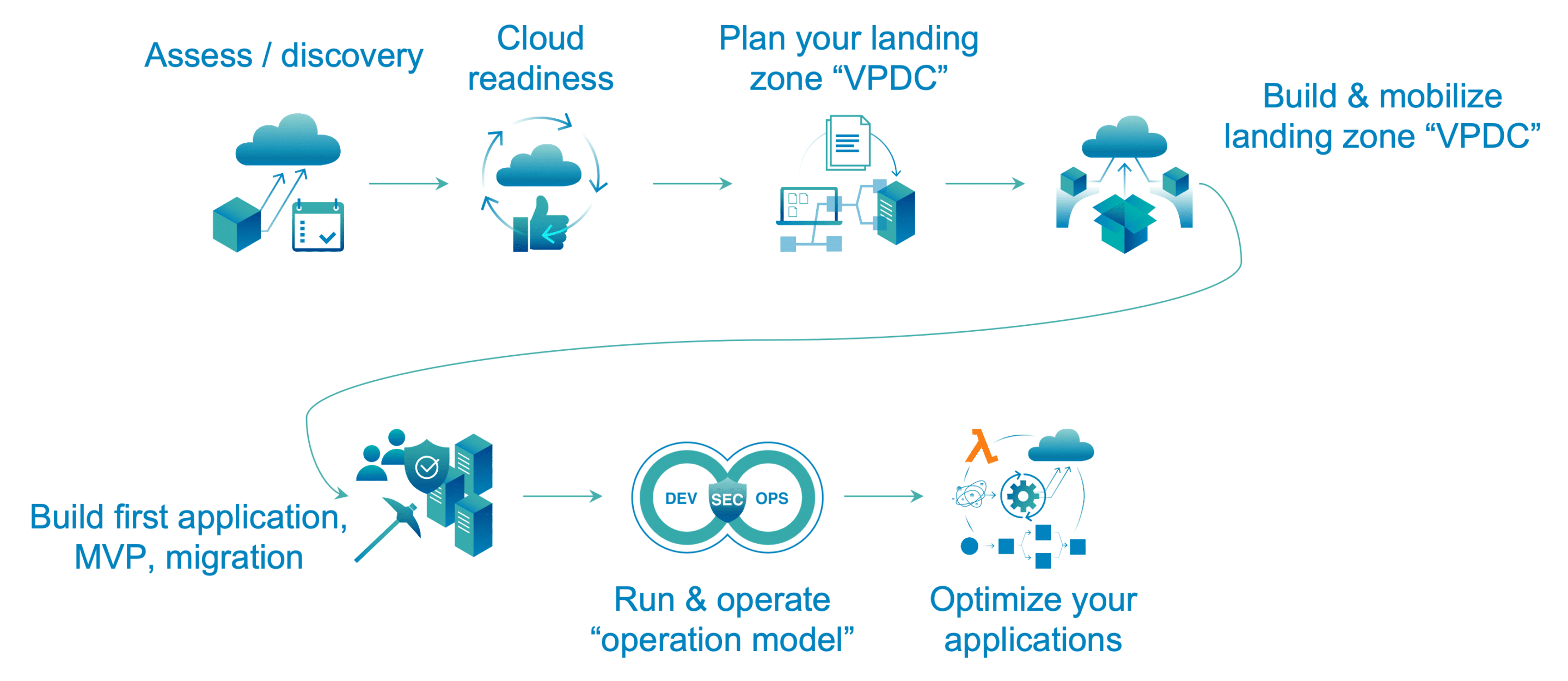 Enterprise Process VPDC Enterprise Process VPDC
